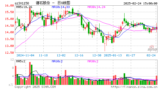 德石股份