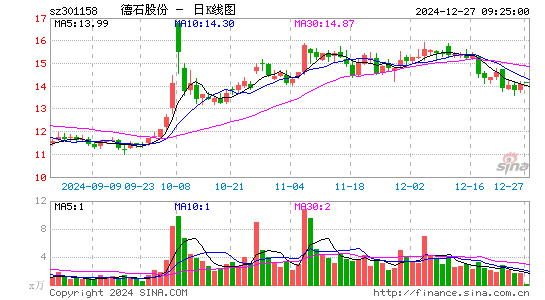 德石股份