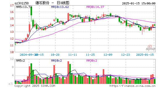 德石股份