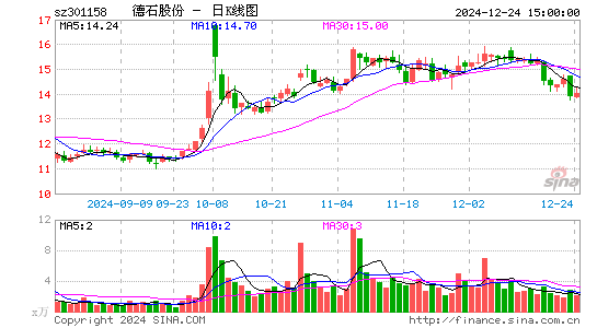 德石股份