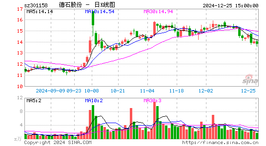 德石股份