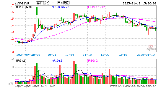 德石股份