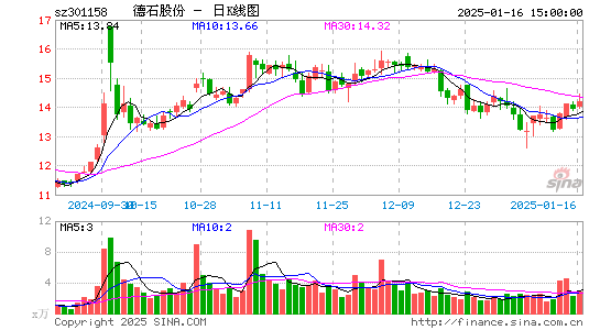 德石股份