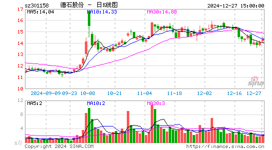 德石股份