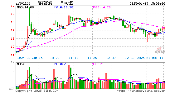 德石股份