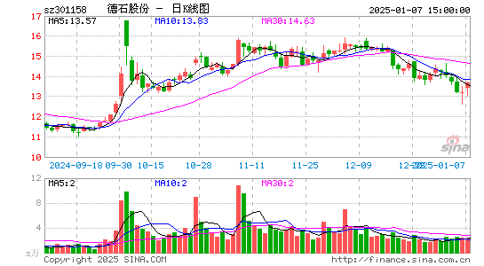 德石股份