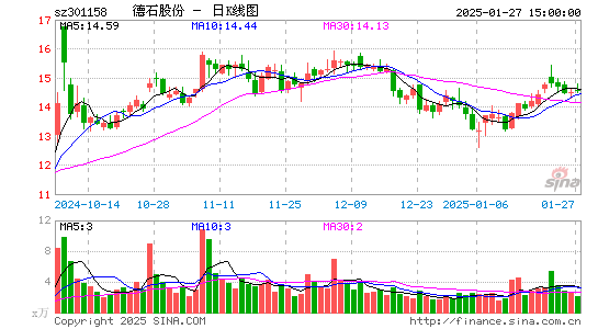 德石股份