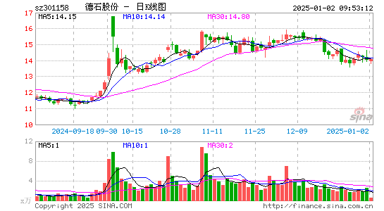 德石股份