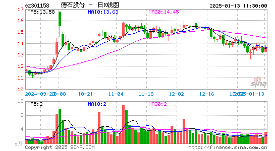 德石股份