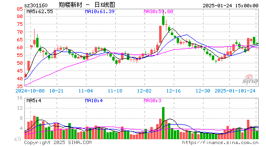 翔楼新材