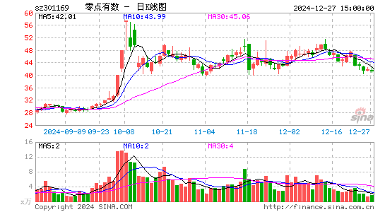 零点有数