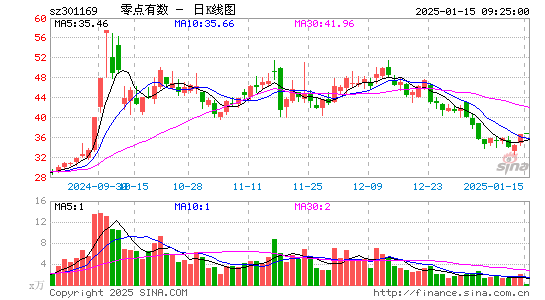 零点有数