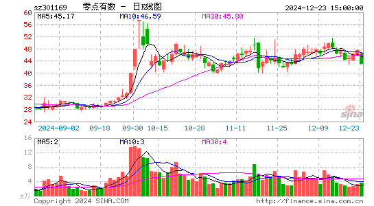 零点有数