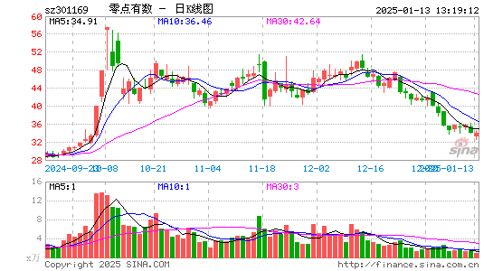 零点有数