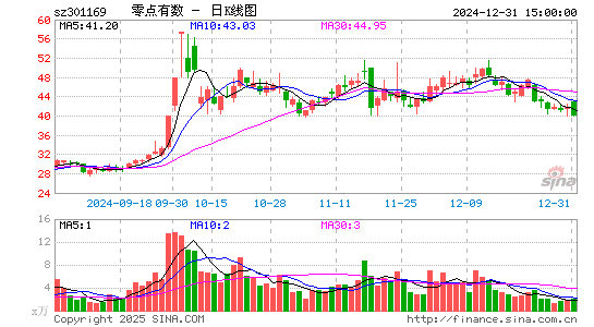 零点有数