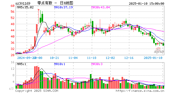 零点有数