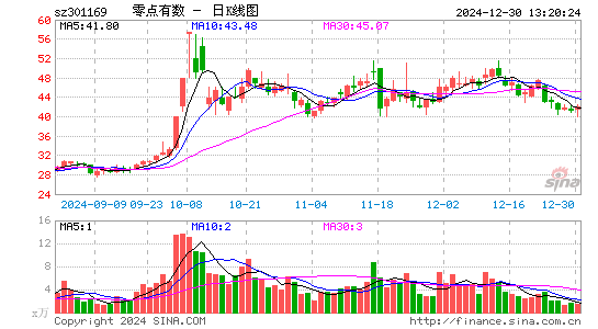 零点有数