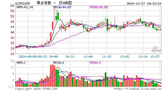 零点有数