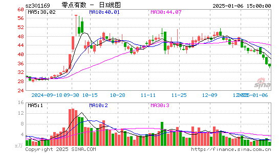 零点有数