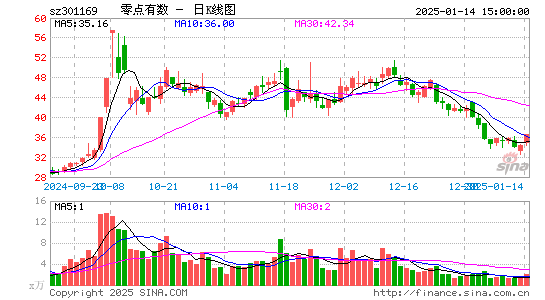 零点有数