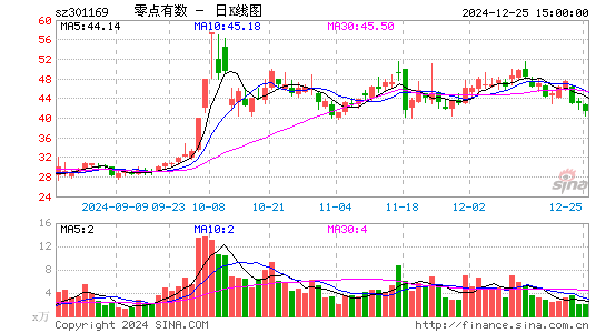 零点有数