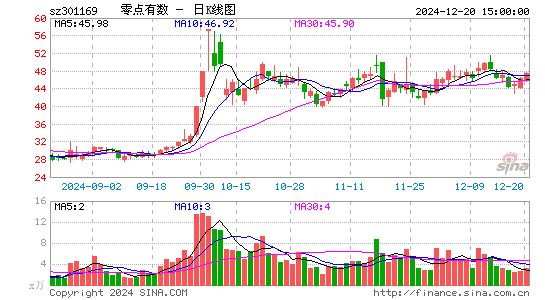 零点有数