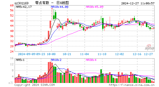 零点有数