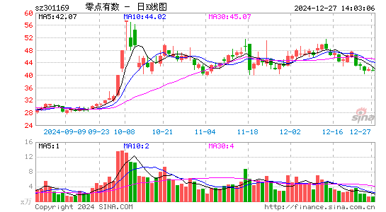 零点有数