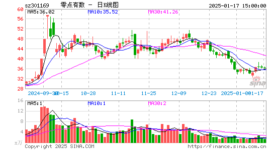 零点有数