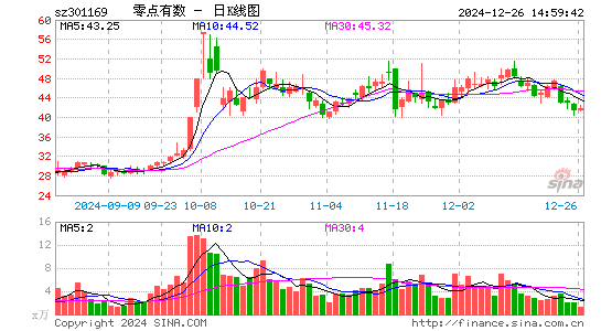 零点有数