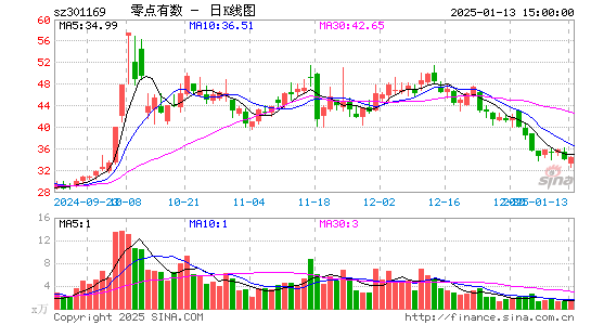 零点有数