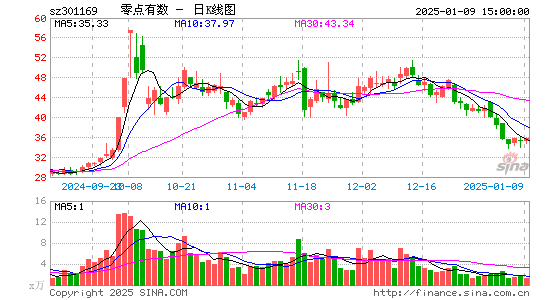 零点有数