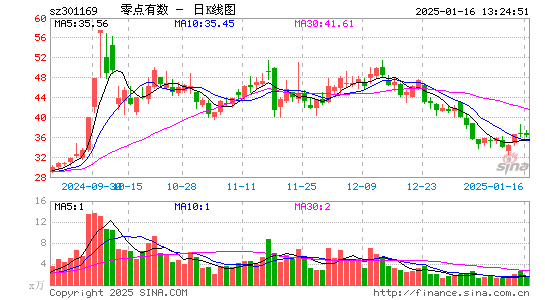 零点有数