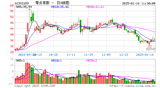 零点有数