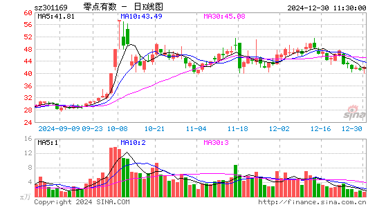 零点有数