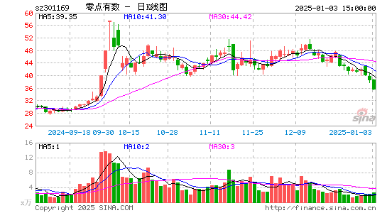 零点有数