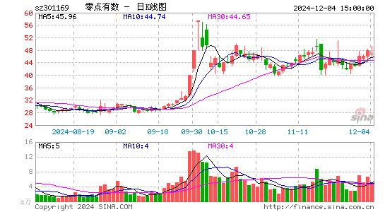 零点有数