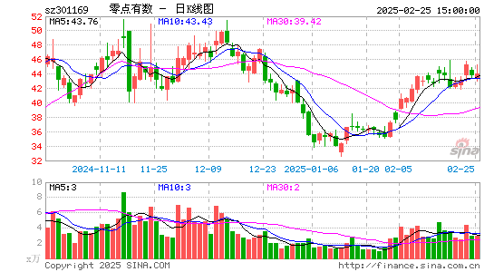 零点有数