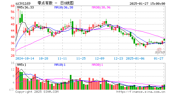 零点有数