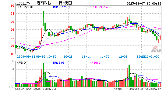 锡南科技