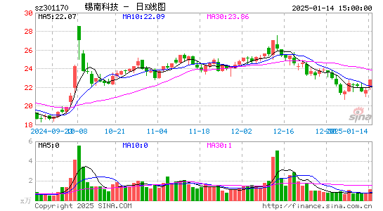 锡南科技