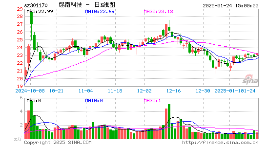 锡南科技