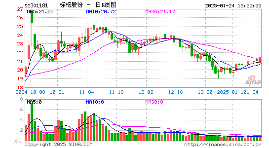 标榜股份