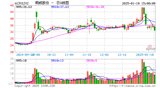 朗威股份