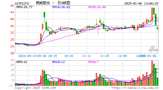 朗威股份