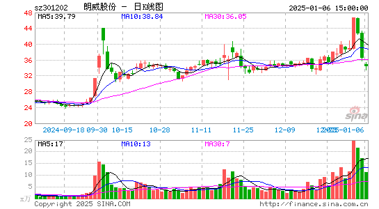 朗威股份