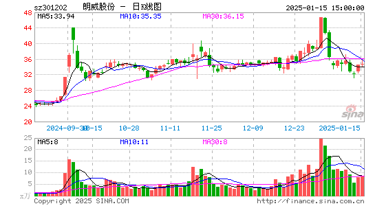 朗威股份