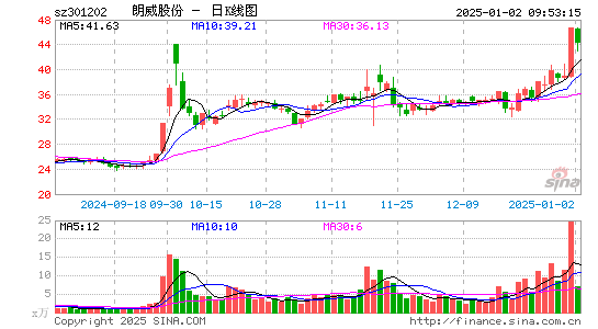 朗威股份