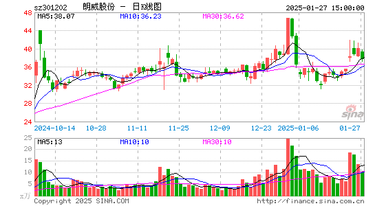 朗威股份