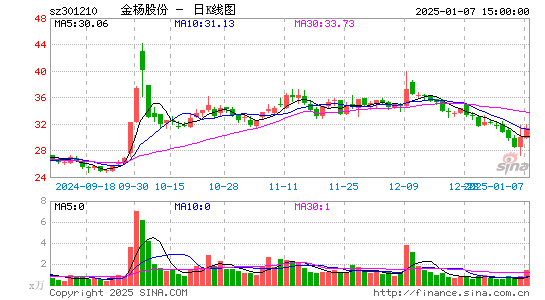 金杨股份